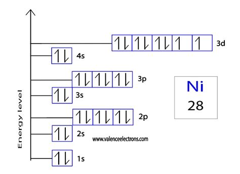 orbital notation for nickel